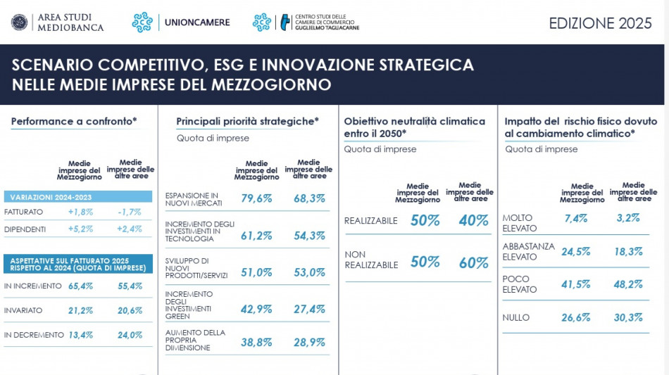 Mediobanca, le medie imprese del Mezzogiorno puntano su estero e green