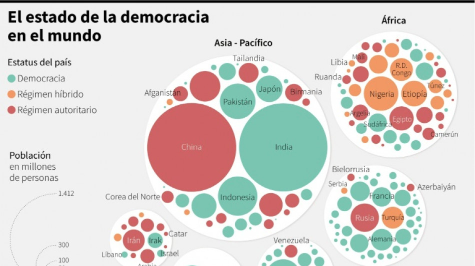 Un informe advierte de la erosi&oacute;n de la mitad de las democracias en el mundo