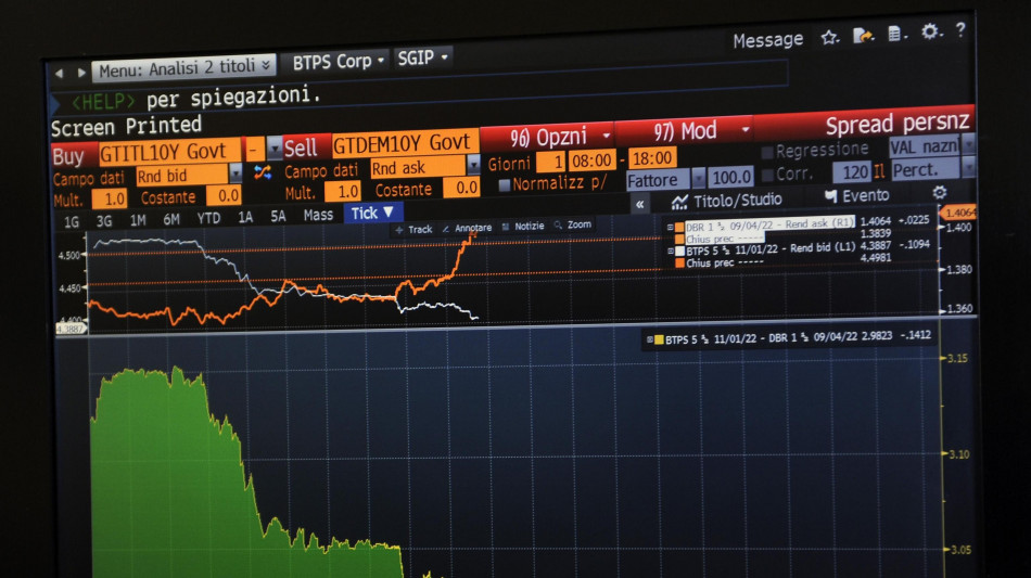 Lo spread tra Btp e Bund tedeschi chiude in calo a 71,9 punti